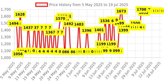 amazon.in Desitin Baby Diaper Rash Maximum Strength Original Paste, 4 desitin Price History Graph from 5 May 2025 to 15 Jul 2025