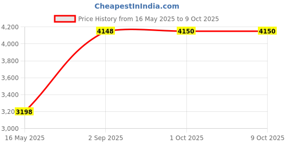 amazon.in Desitin Diaper Rash Paste Maximum Strength Original 4 Ounces Pack of 3 AD desitin Price History Graph from 16 May 2025 to 9 Oct 2025