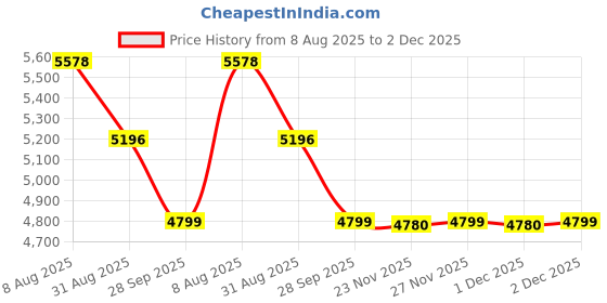 amazon.in Desitin Maximum Strength Original Diaper Rash Paste 4 oz tube (Pack of 3) desitin Price History Graph from 8 Aug 2025 to 2 Dec 2025