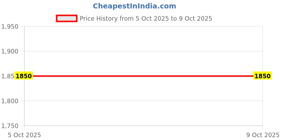 amazon.in De_sitin Maximum Strength Paste Price History Graph from 5 Oct 2025 to 9 Oct 2025