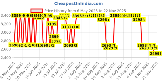 amazon.in DESITIN RAPID RELIEF CREAMY NAPPY CREAM - 454G (16oz) desitin Price History Graph from 6 May 2025 to 22 Nov 2025