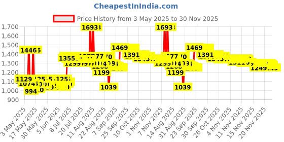 amazon.in DESITIN Rapid Relief Zinc Oxide Diaper Rash Cream 4 oz desitin Price History Graph from 3 May 2025 to 30 Nov 2025