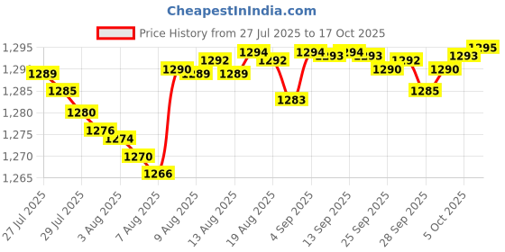 amazon.in Desitin Skin Protectant and Diaper Rash Ointment Multi-Purpose With Vitamins A & D, Travel Size, 3.5. Oz Tube desitin Price History Graph from 27 Jul 2025 to 17 Oct 2025