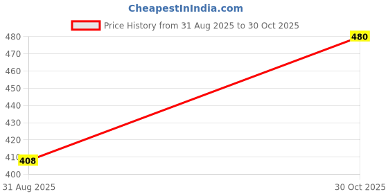 amazon.in Desiway Organic Super Seeds Combo Pack, Sunflower, Flax, Chia, Pumpkin, White Sesame, 200g Each Price History Graph from 31 Aug 2025 to 30 Oct 2025
