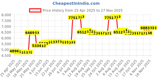 amazon.in acetaken Desk Clamp Mount Suspension Boom Scissor Arm Tripod Stand Holder for Logitech Webcam C922 C930e C930 C920 C615 acetaken Price History Graph from 25 Apr 2025 to 27 Nov 2025