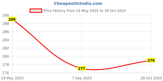 amazon.in Desk Essentials HP-45 All Metal Stapler | Standard Stapler with Quick Loading Mechanism | Sturdy & Durable for Long Time Use | Color May Vary, Pack of 1 Price History Graph from 19 May 2025 to 28 Oct 2025