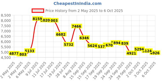 amazon.in Desk Lamp, LED Desk Lamp with Wireless Charger, USB Charging Port, Adjustable, Foldable ​Table Lamp with Clock, Alarm, Date, Temperature, 5 Levels of Dimmable ​Lighting​, Office Lamp with Adapter Price History Graph from 2 May 2025 to 3 Oct 2025