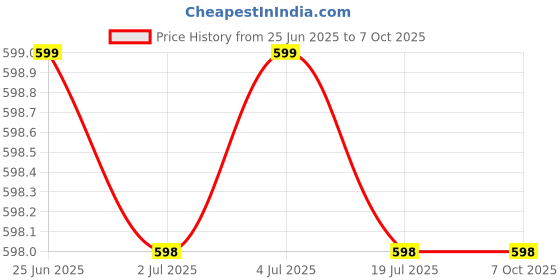 amazon.in Desk Lamps, Relax Sleep, Eye Stumble Non-Clouded Reading, Adjustable Intensity, Non-Clouded Night Table Light, Coloring, Rechargeable, Dimmable Lamp with USB Charging Port Price History Graph from 25 Jun 2025 to 7 Oct 2025