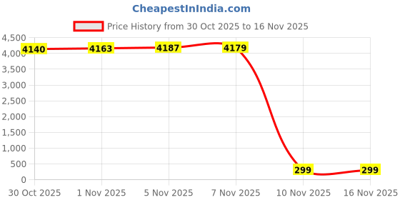amazon.in Desk Mirror, 1X/3X Magnifying Double-Sided Mirror for Desk, 360° Flippable Small Mirror,Vanity Mirror, Makeup Mirror, with Natural Bamboo Stand Price History Graph from 30 Oct 2025 to 10 Nov 2025
