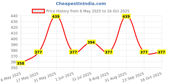 amazon.in mockery Desk Mirror in Cute Cat Ears Shape-Kawaii & Vanity Mirror for You in Bathroom or Bedroom, Freestanding Mirror, Folding Design for Tabletop (Pink) mockery Price History Graph from 6 May 2025 to 15 Oct 2025