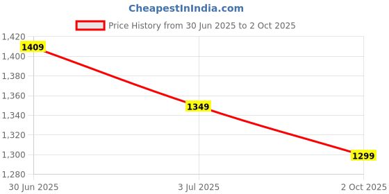 amazon.in Desk Organizer for Office Table I Standing Shelf Unit I Multi-Purpose Countertop Kitchen Rack I Study Table Shelf I Adjustable Storage Organiser I Stackable Countertop Stand Price History Graph from 30 Jun 2025 to 2 Oct 2025