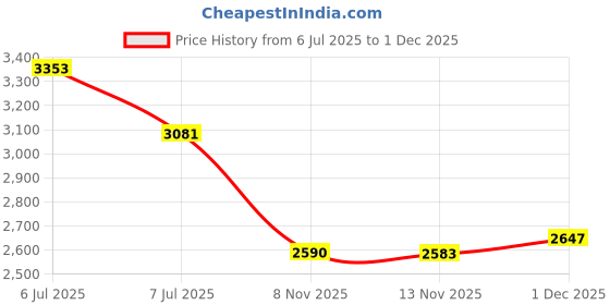 amazon.in Desk Service Dinner Bell Metal Construction Call Bell and Double-Side No Receptionist Sign, Please Ring Bell Sign for Service Assistance for Hotels, Schools, Restaurants, Reception Areas, Hospitals Price History Graph from 6 Jul 2025 to 1 Dec 2025