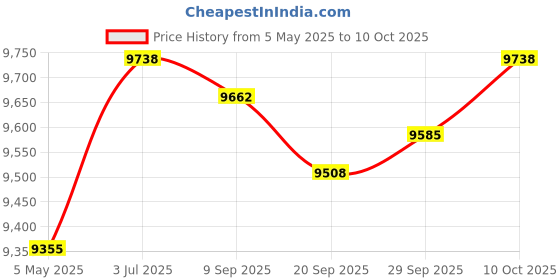 amazon.in Desk Telephone Corded Telephone for Special Occasions Gathering Decoration Price History Graph from 5 May 2025 to 10 Oct 2025
