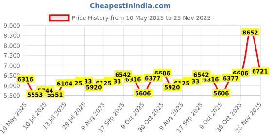 amazon.in mippko Desk Webcam Stand, 50 cm Gooseneck Arm Compatible with Logitech Webcam C920 / C920S / C920x / C922 / C922x / C925e / C930 / C930e / C615 / C960 / BRIO 4K / NexiGo N60 / iPhone/ Ring mippko Price History Graph from 10 May 2025 to 25 Nov 2025