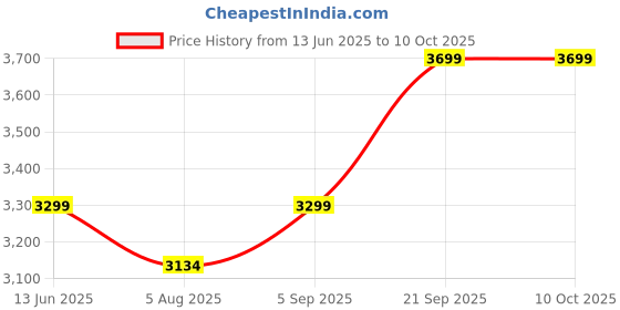 amazon.in DESKIZIA 3 Tier Bookshelf, Bookshelf for Home, Record Storage Rack with Side Fence, Wood Storage Shelf with Metal Frame, Rustic Open Display Shelf for Living Room, Bedroom_Rustic Brown Price History Graph from 13 Jun 2025 to 9 Oct 2025