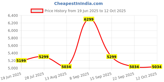 amazon.in DESKIZIA 4-Tier Baker’s Rack and Coffee Bar Table, Kitchen Microwave Stand with 6 S-Hooks – Storage Shelf for Spices, Pots, and Pans (Brown) Price History Graph from 19 Jun 2025 to 12 Oct 2025
