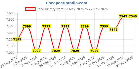 amazon.in DESKIZIA ﻿5-Tier Bookcase, Industrial Bookshelf with Solid Wood Shelves and Metal Frame, Open Storage Shelf for Home, Office, LivingRoom, Bedroom(Brown) deskizia Price History Graph from 23 May 2025 to 22 Nov 2025