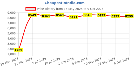 amazon.in DESKIZIA 8-Tier Bookshelf, Bookshelf for Home, Ladder Corner Bookshelves, 8 Shelves Display Rack Storage Shelf for Living Room Home Office_Brown deskizia Price History Graph from 16 May 2025 to 8 Oct 2025