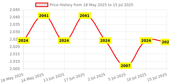 amazon.in Desktop 2.4G Wireless Switch Turn On/Off Computer Remote Control PCI-E | Case Parts & Accessories | Computer Cases & Accessories | Computer Components & Parts Price History Graph from 18 May 2025 to 15 Jul 2025