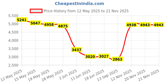 amazon.in qiilu Desktop and Peripherals Pci Sound Card Channel 4.1 for Computer Desktop Internalo Karte Stereo Surround Cmi8738 Computer Components qiilu Price History Graph from 12 May 2025 to 21 Nov 2025