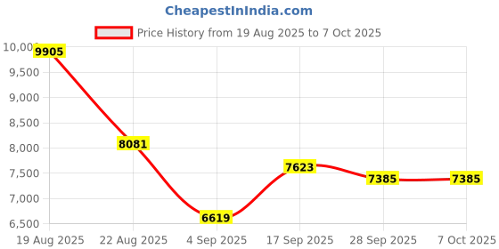 amazon.in Desktop CD Player: BluetoothCD Player with Converter Rocker Switch for Home,Wall Mountable Music Player with Remote Control Built-in HiFi Speakers LCD Display/Headphone Jack/USB/TF Card Price History Graph from 19 Aug 2025 to 6 Oct 2025