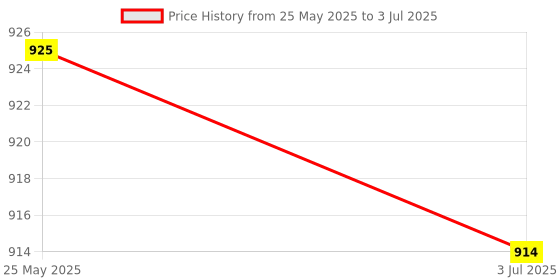 amazon.in Desktop Computer Desk Mobile Power Switch Restart Buttons USB Illuminated Price History Graph from 25 May 2025 to 3 Jul 2025