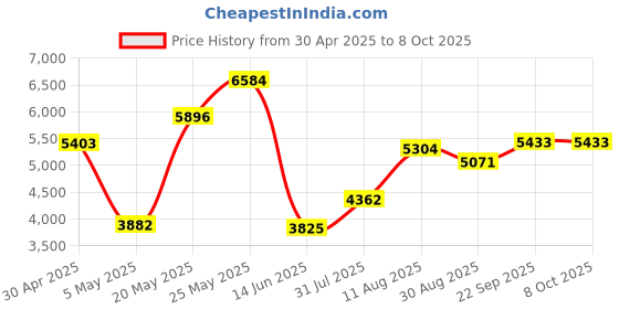 amazon.in Desktop Computer Power Switch With USB Ports, Reset, Audio Microphone Port - PC Case Switch for Internet Cafes, Families Price History Graph from 30 Apr 2025 to 8 Oct 2025