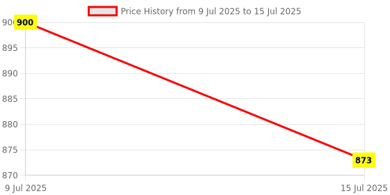 amazon.in Desktop Computer Power Switch,Desktop Pc Power,Computer On/Off Switch,Push Button Cpu Power Switch Button,2 Usb Port&3.5Mm Audio Jacks 1.6M Cable Computer Price History Graph from 9 Jul 2025 to 15 Jul 2025