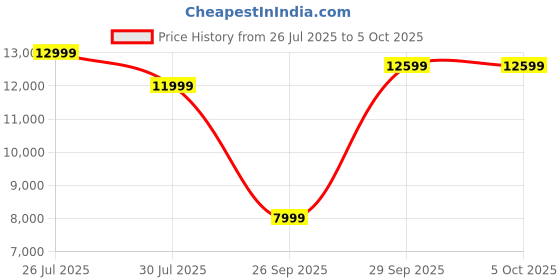 amazon.in Desktop Computer Set with 19-inch Monitor, i3-4130, 8GB RAM, 256GB SSD, Windows 10, Wi-Fi Dongle, Keyboard, Mouse, Speakers, Black Price History Graph from 26 Jul 2025 to 5 Oct 2025