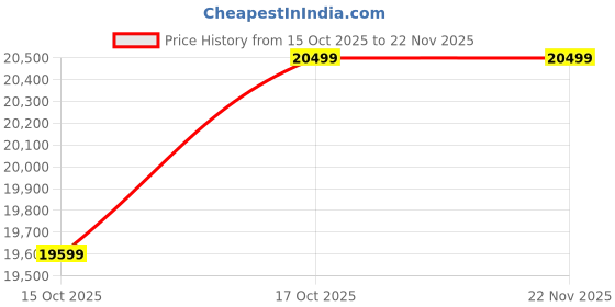amazon.in Desktop Computer Set with i3 7100, 8GB RAM, 256GB SSD, 22-inch Full HD Monitor, Keyboard Mouse, Mouse Pad, Wi-Fi Dongle, Speakers, Windows 10 Price History Graph from 15 Oct 2025 to 22 Nov 2025