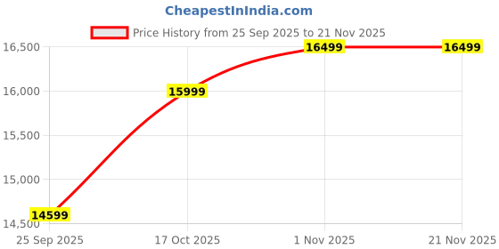 amazon.in Desktop Computer Set with i5-3470, 16GB RAM, 512GB SSD, 19-inch Monitor, Keyboard, Mouse, WiFi, Speakers, Windows 10, Black-01 Price History Graph from 25 Sep 2025 to 21 Nov 2025