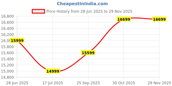 amazon.in Desktop Computer Set with i5-4590, 16GB RAM, 512GB SSD, 19-inch Monitor, Keyboard, Mouse, WiFi, Speakers, Windows 10, Black Price History Graph from 28 Jun 2025 to 28 Nov 2025