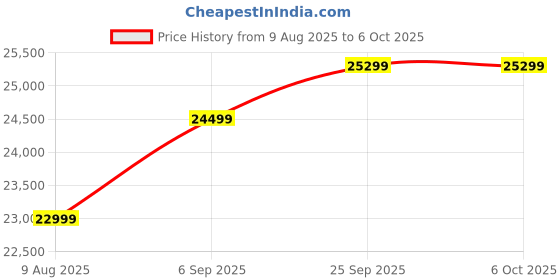amazon.in Desktop Computer Set with i7 6700, 21.5-inch FHD Monitor, 8GB RAM, 512GB SSD, Windows 10, Keyboard, Mouse, Wi-Fi Dongle, Speakers Price History Graph from 9 Aug 2025 to 6 Oct 2025