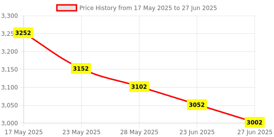 amazon.in Desktop Corded Telephone - Business Landline, DTMF/FSK Dual System - Big Button Mute Function Desk Phone with Caller ID Display Landline Telephone Wired Phone for Home/Hotel/Office Support Price History Graph from 17 May 2025 to 27 Jun 2025