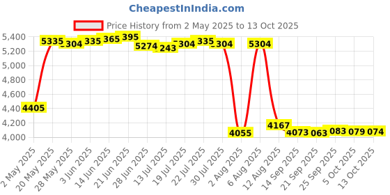 amazon.in vbestlife Desktop Corded Telephone ,Portable Wall Mounted Landline ,with Redial Quick Flash Mute Function ,Cord Phones for Home Hotel Office ,Retro Classical Telephone Landline Wired Desktop Phone(Red) vbestlife Price History Graph from 2 May 2025 to 13 Oct 2025