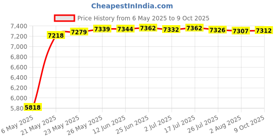 amazon.in Desktop Corded Telephone, Wired Landline Phone for Home/Hotel/Office, Adjustable Volume, 3 Adjustable Levels of Screen Contrast, Caller Identification, Calculator Function, Black Price History Graph from 6 May 2025 to 9 Oct 2025