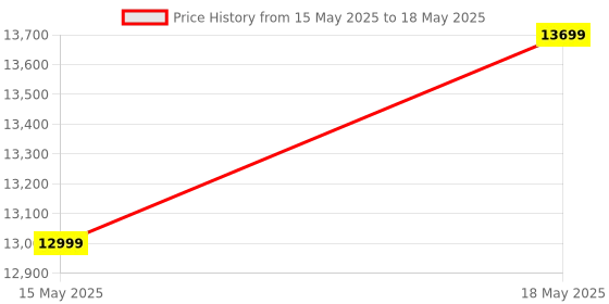 amazon.in methei Desktop CPU PC Computer (Core-i5 3470 // 16GB Ram // 512GB SSD // 4GB GT730 Graphics Card // Win 10 Pro // MS Office 21 // WiFi Adaptor) methei Price History Graph from 15 May 2025 to 18 May 2025
