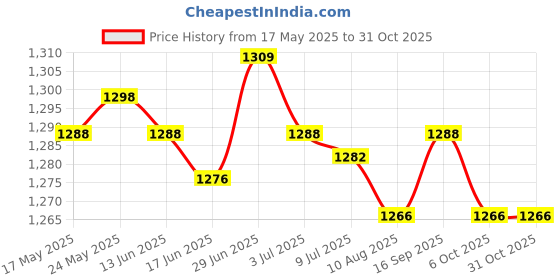 amazon.in Desktop Drawer Organizer Cosmetic Organiser Jewelry Cabinet Multi-Function Orange Price History Graph from 17 May 2025 to 30 Oct 2025