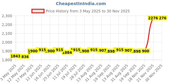 amazon.in Desktop Fire Pit with Bracket Fireplace Personal Home Party Patio Desk Stove Black|Home & Garden | Home Improvement | Heating Cooling & Air | Fireplaces & Stoves |1 Tabletop Fire Pit Price History Graph from 3 May 2025 to 29 Nov 2025