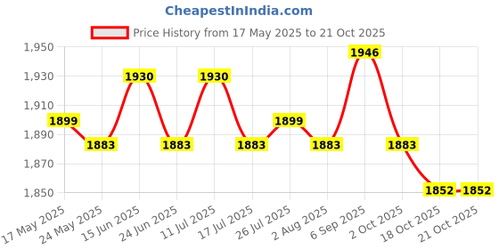 amazon.in Desktop Fire Pit with Bracket Fireplace Personal Home Party Patio Desk Stove Red Price History Graph from 17 May 2025 to 18 Oct 2025