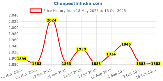 amazon.in Desktop Fire Pit with Bracket Fireplace Personal Home Party Patio Desk Stove Red Price History Graph from 18 May 2025 to 16 Oct 2025