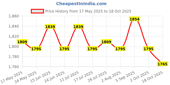 amazon.in Desktop Fire Pit with Bracket Fireplace Personal Home Party Patio Desk Stove Silver Price History Graph from 17 May 2025 to 18 Oct 2025