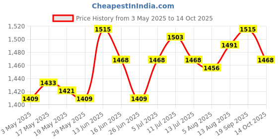 amazon.in Desktop Mail Holder Modern File Holder Black Metal Countertop Mail Organizer Price History Graph from 3 May 2025 to 14 Oct 2025