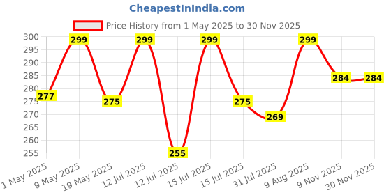 amazon.in leeonz Desktop Makeup Mirror - Foldable, Portable Square Princess Mirror with Stand for Women (Blue, 8-Inch, Tabletop Mount, Framed) leeonz Price History Graph from 1 May 2025 to 29 Nov 2025