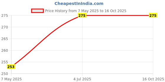 amazon.in Desktop Makeup Mirror, Folding Makeup Mirror, Portable Simple Princess Mirror, Square Mirror, Women Makeup Mirror, Plastic(Pink) Price History Graph from 7 May 2025 to 16 Oct 2025