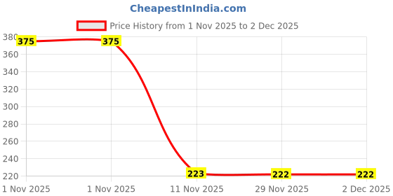 amazon.in Desktop Metal Iron Book Rack Record Holder Triangle Magazine Rack Stand, Newspaper Desk Rack, File Holder Organiser Rack Storage Organizers Book (Pack of 1) (Metal Iron) (NHSP) Price History Graph from 1 Nov 2025 to 2 Dec 2025