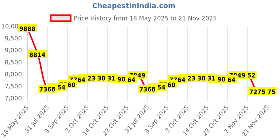 amazon.in Desktop Microphone, Wired 360° Pickup Audio Video Omnidirectional Microphone Desktop Conference Computer Black Comes With Usb Cable To Meet Most Field Wiring Price History Graph from 18 May 2025 to 21 Nov 2025