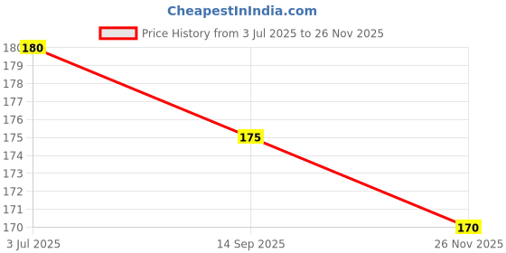 amazon.in Desktop Mobile Phone Holder Stand for Phone Comfortable in White Colour Price History Graph from 3 Jul 2025 to 26 Nov 2025