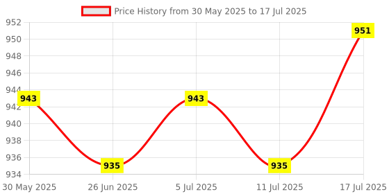 amazon.in Desktop Mobile Switch with 2M Cables for Internet Café Computer Cybercafé A Price History Graph from 30 May 2025 to 17 Jul 2025