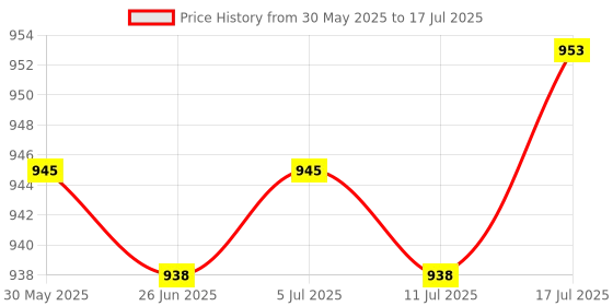 amazon.in Desktop Mobile Switch with 2M Cables for Internet Café Computer Cybercafé B Price History Graph from 30 May 2025 to 17 Jul 2025